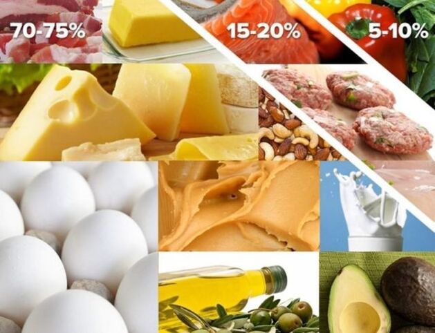 share of foods on keto diet